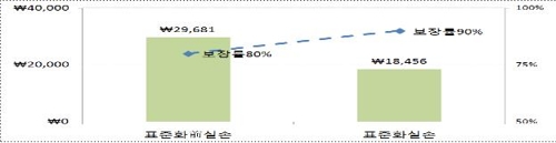 실손보험료 100억 이상 부당책정 발각…보험료 인하·환급 추진