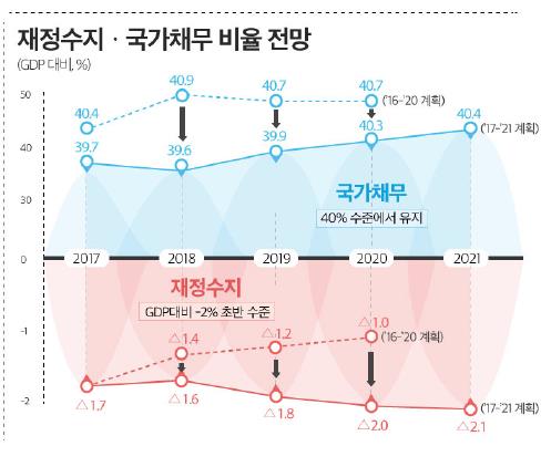 [文정부 첫예산] 2020년 국가채무비율 40%… 2021년 나라살림 500조