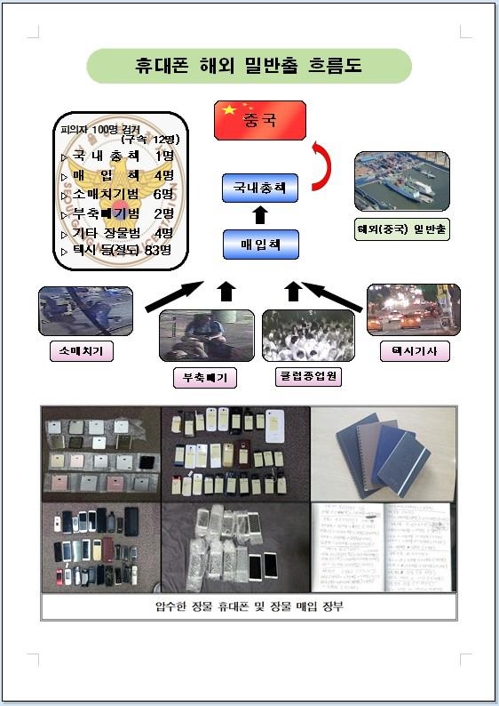 '장물 스마트폰' 中에 팔아넘긴 일당 100명 검거