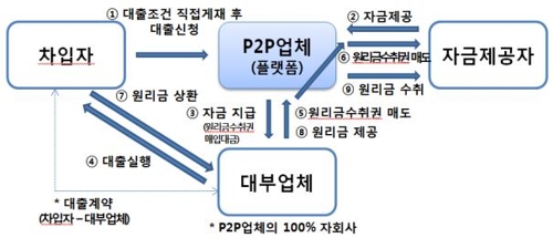 내년 3월 이후 미등록 'P2P 연계 대부업자'는 불법