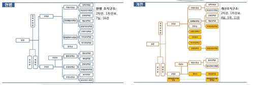 문체부, 국(局) 중심 조직개편 단행… 내달 4일부터