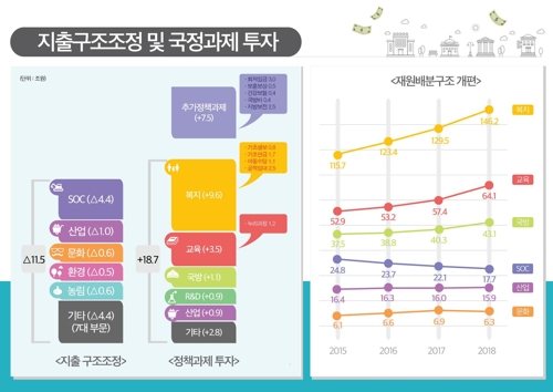 [文정부 첫예산] 철도건설 지출 1.9조, 고속도로 건설서 6천억 깎였다