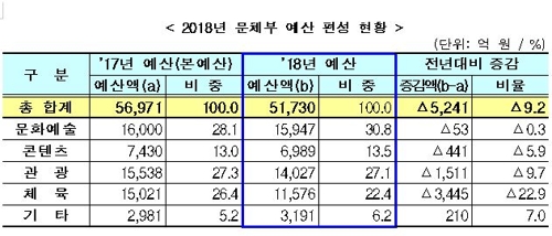 [文정부 첫예산] 한국형 체크바캉스로 휴가비 지원