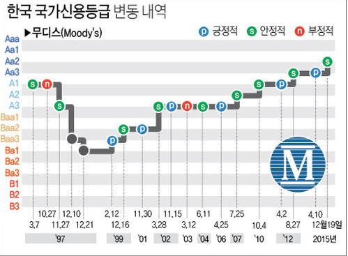 정부, 무디스와 연례협의… 새정부 경제정책방향 설명