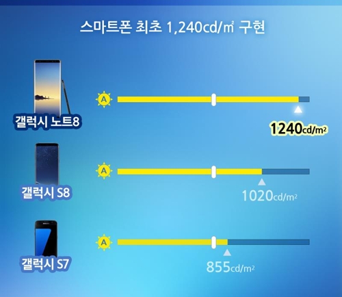 갤럭시노트8, 미국 화질 평가서 '엑설런트 A+'