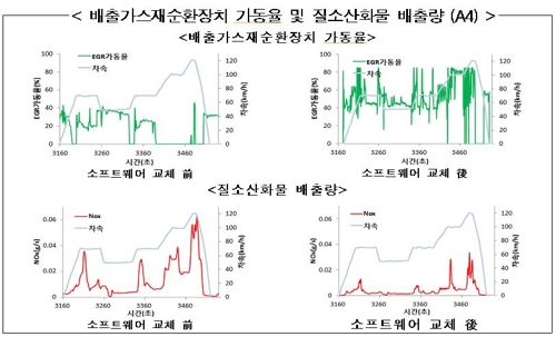 '배출가스 조작' 아우디폭스바겐 9개 차종… 내달 리콜