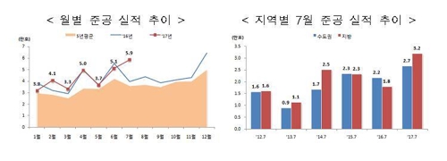 지난달 주택 5만8700호 준공… 5년 평균치 대비 62%↑