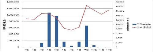 초가을 알레르기 유발 꽃가루 농도↑…비염환자 수 급증