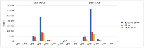 초가을 알레르기 유발 꽃가루 농도↑…비염환자 수 급증