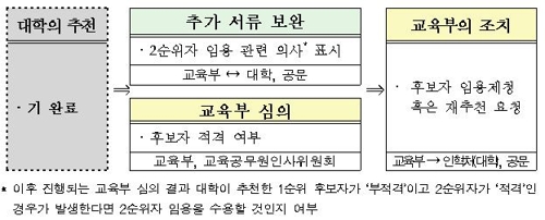 국립대 총장 직선제 부활… 재정지원사업 연계 폐지