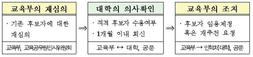 국립대 총장 직선제 부활… 재정지원사업 연계 폐지