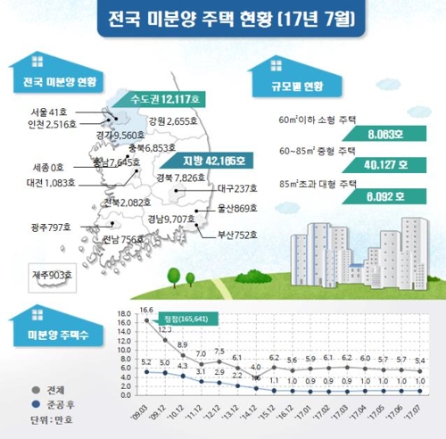 7월 전국 미분양 아파트 5만4282가구… 전월비 4.9%↓