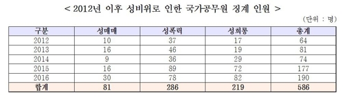 작년 국가공무원 1천175명 '음주운전'으로 징계받아