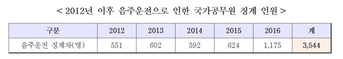 작년 국가공무원 1천175명 '음주운전'으로 징계받아