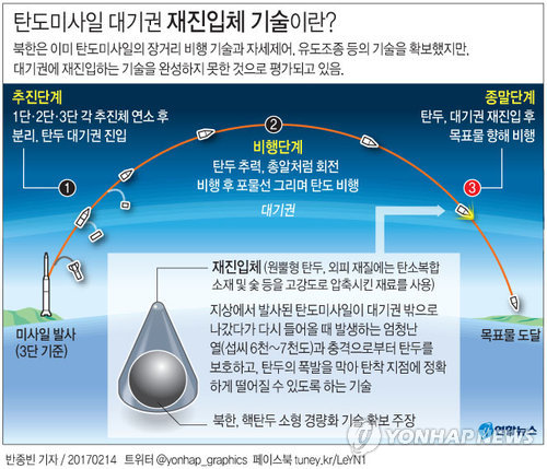 北, IRBM급 첫 정상각도 발사… 실전 환경 '재진입' 검증 가능성