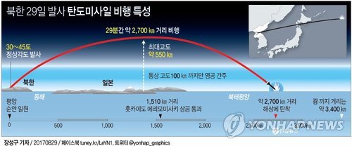 중국, 북한 미사일 도발에 "명백한 안보리 결의 위반" 비판