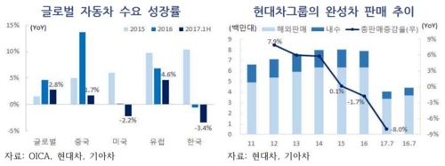 "미·증 수요 축소로 한국 자동차 회사 판매부진 장기화 우려"