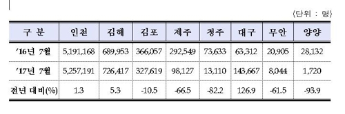 7월 한·중 항공여객 '반토막'… 국토부 긴급 지원책 마련