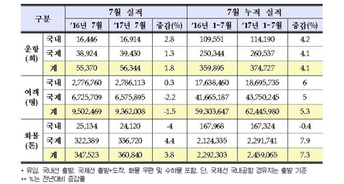 7월 한·중 항공여객 '반토막'… 국토부 긴급 지원책 마련