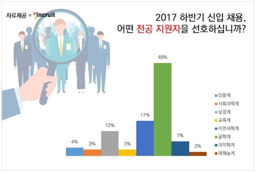 "기업이 선호하는 신입사원 전공은 '공학계열'"