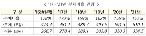 38개 주요 공공기관 부채비율 2021년 152%로 낮춘다