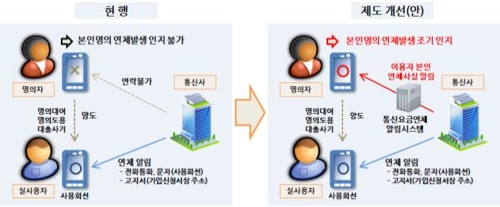 휴대폰 명의도용 피해 막는다…명의자에게도 알림문자