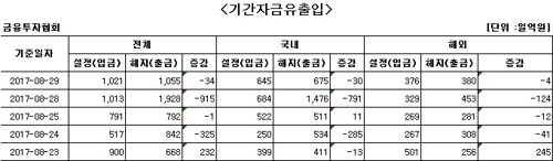 국내 주식형 펀드에서 이틀 연속 자금 순유출