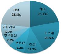 7월 신설법인, 작년 동월대비 0.8% 증가… 제조업↑서비스업↓