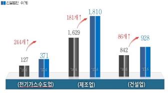 7월 신설법인, 작년 동월대비 0.8% 증가… 제조업↑서비스업↓