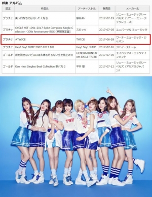 트와이스, 日 데뷔 음반 25만 장 기록..국내 가수로 유일