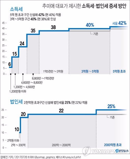 [문재인 정부 세법개정] '부자증세' 시대로 전환… 소득세 최고세율 42%·법인세 25% 확정