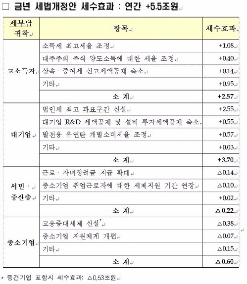 [문재인 정부 세법개정] '부자증세' 시대로 전환… 소득세 최고세율 42%·법인세 25% 확정