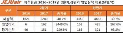 "비수기에도 흑자" 제주항공 2분기 영업이익 162억원… 2448%↑