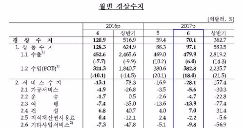 사드보복·해외여행에 상반기 서비스 적자 사상최대