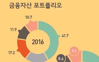 불확실성의 시대… 부자들 현금성 자산 늘린다