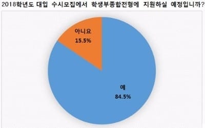 수험생 56% "학종전형 공정성 불신"… 84%가 "지원할 것"