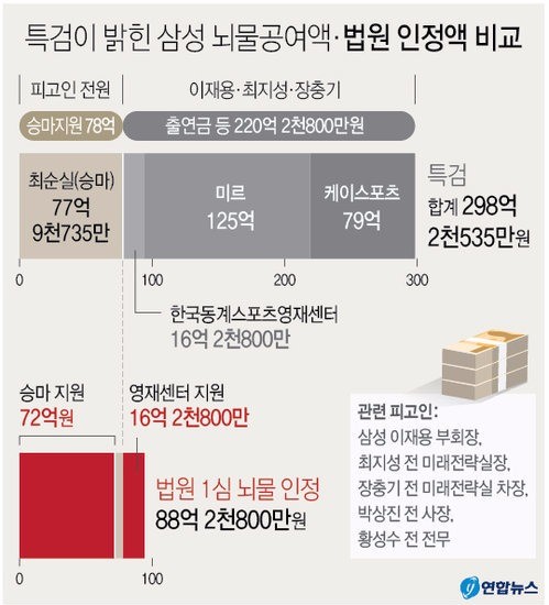 [이재용 판결 쟁점] (1) 승마 지원은 뇌물… "승계도움 기대"