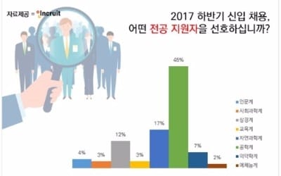 "기업이 선호하는 신입사원 전공은 '공학계열'"