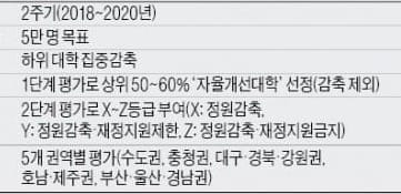 대학 총장들 "구조개혁평가 중단하라" 정부에 건의