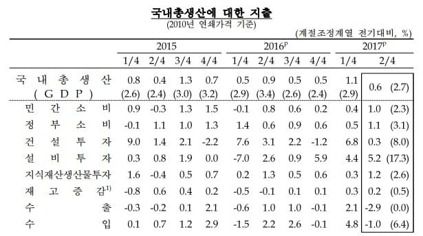 2분기 성장률 0.6% 증가…한 분기만에 다시 '0%'대 성장