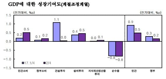 2분기 성장률 0.6% 증가…한 분기만에 다시 '0%'대 성장