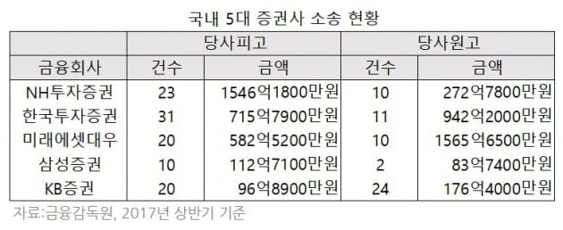 소송 잡음 끊이지 않는 '예비 초대형IB'…NH 피소액 '최대'