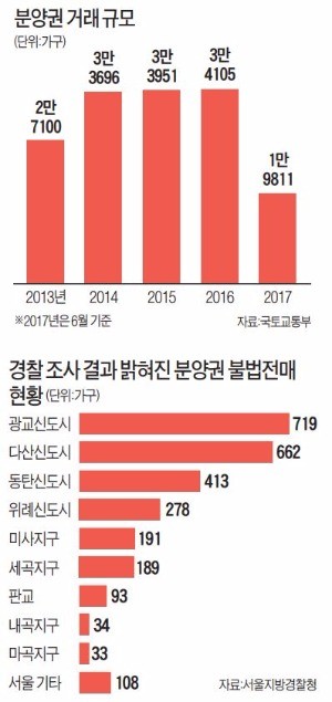 [경찰팀 리포트] 불법전매 90% 알선 '큰손' 검거… '떴다방' 사라질까