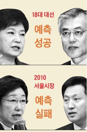 족집게 예측 화제… 대형오보 망신도