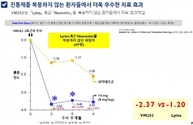 김선영 바이로메드 사장 "유전자치료제 상업생산 준비 단계 진입...기술수출 협상도 진행 중"