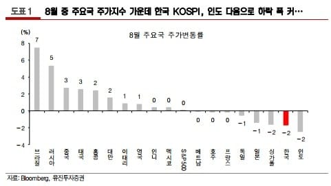 "증시 하락, 추세 전환 아니다…북핵리스크는 단발성 악재"-유진