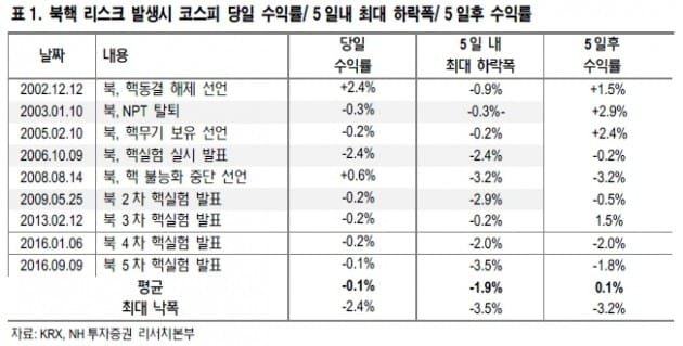 "북핵 리스크, 악화 가능성…2200 후반까지 가능"