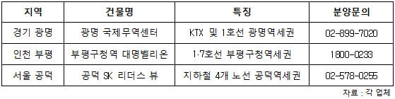 '환승 역세권' 상가 공급 러시…어디가 좋을까