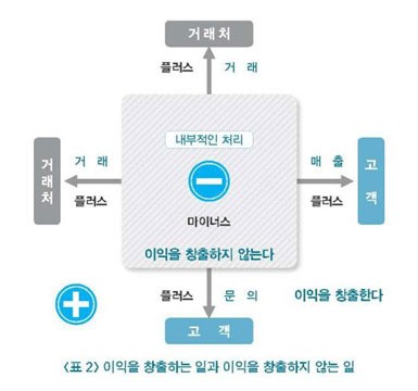 [이익을 창출하는 원가 경영의 비밀 ③] 일의 관점을 바꿔라