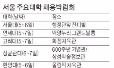  서울 주요대학, 5일부터 채용박람회 연다